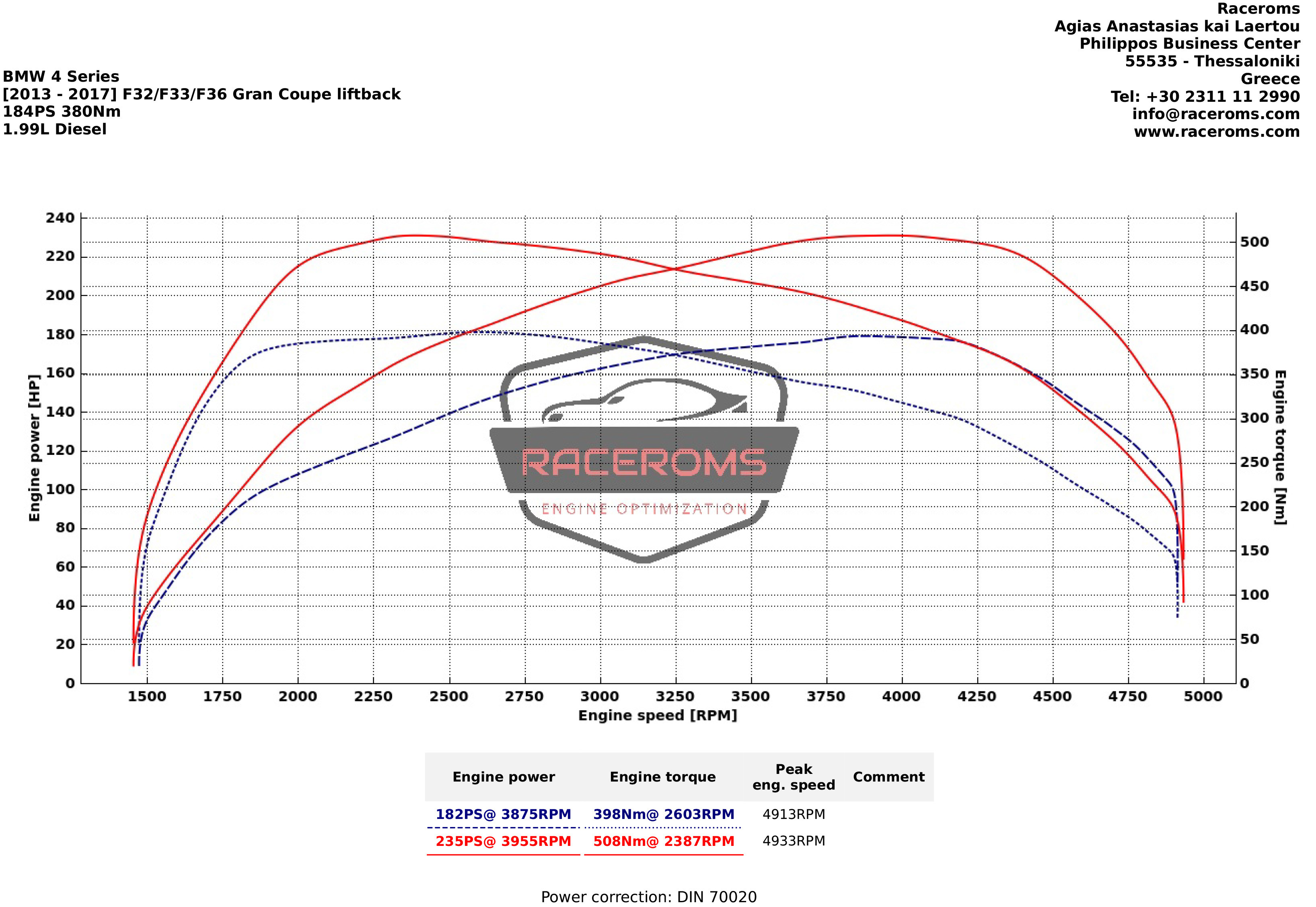 Dyno graph