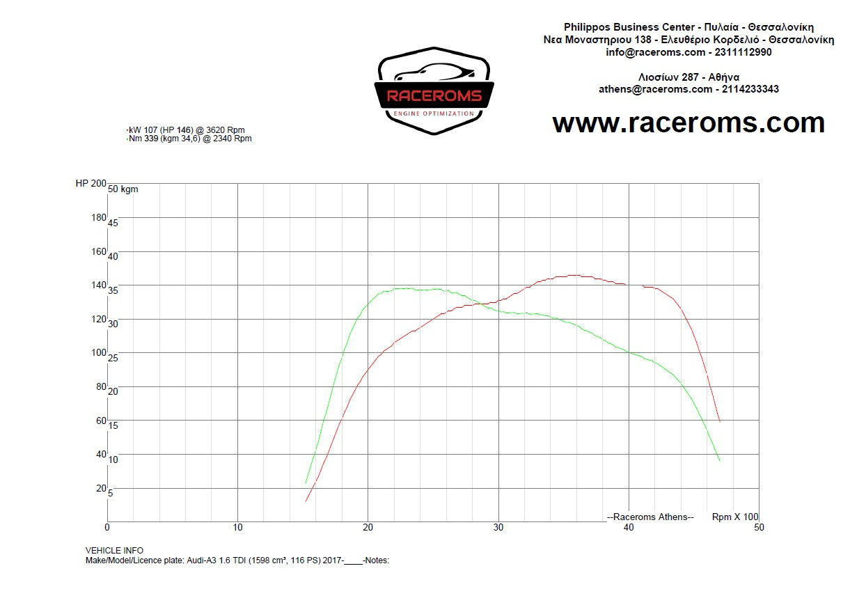 Dyno graph