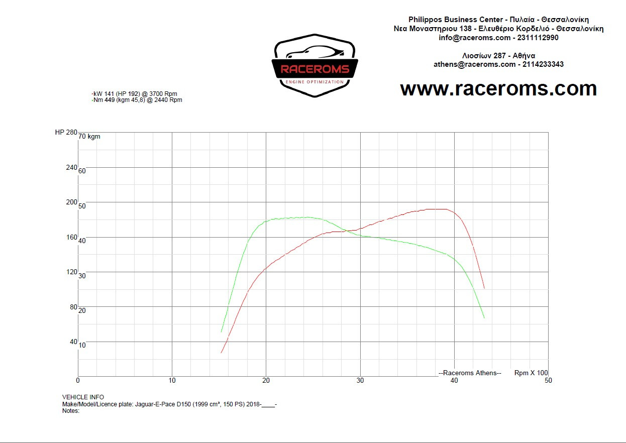 Dyno graph