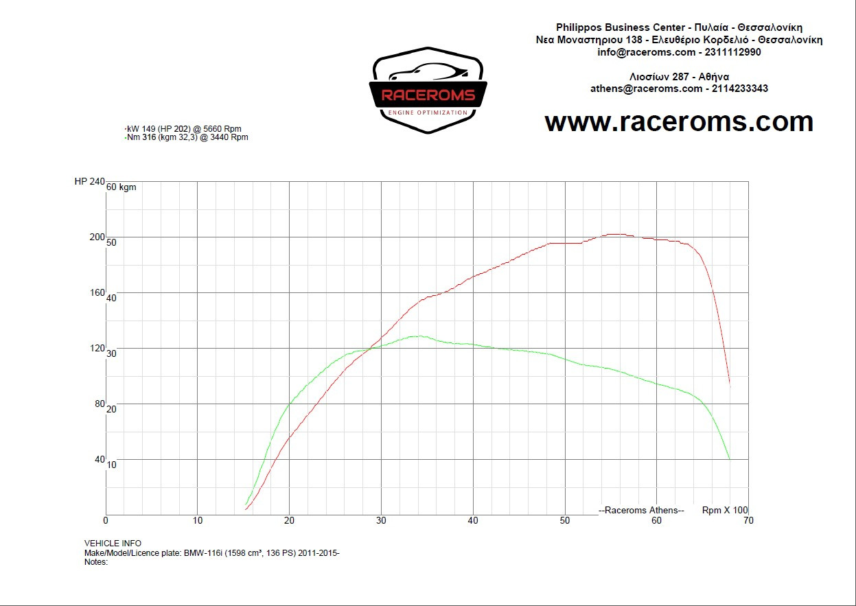Dyno graph
