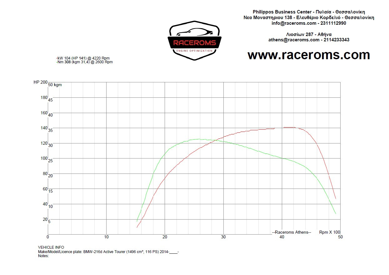 Dyno graph
