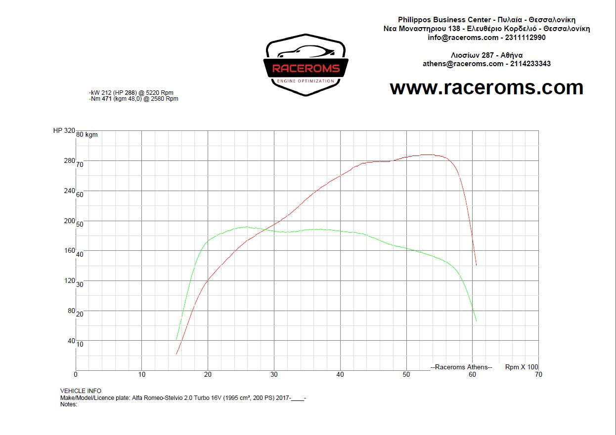Dyno graph