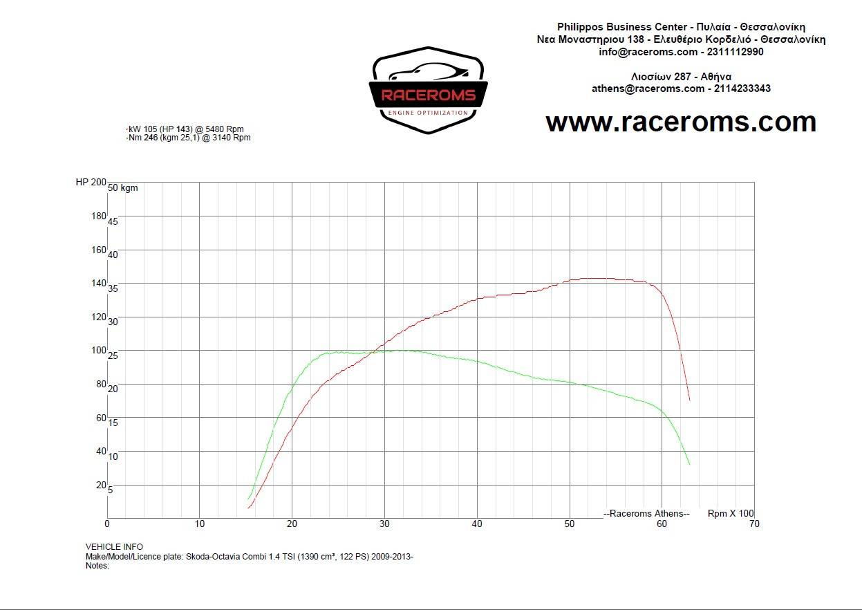 Dyno graph