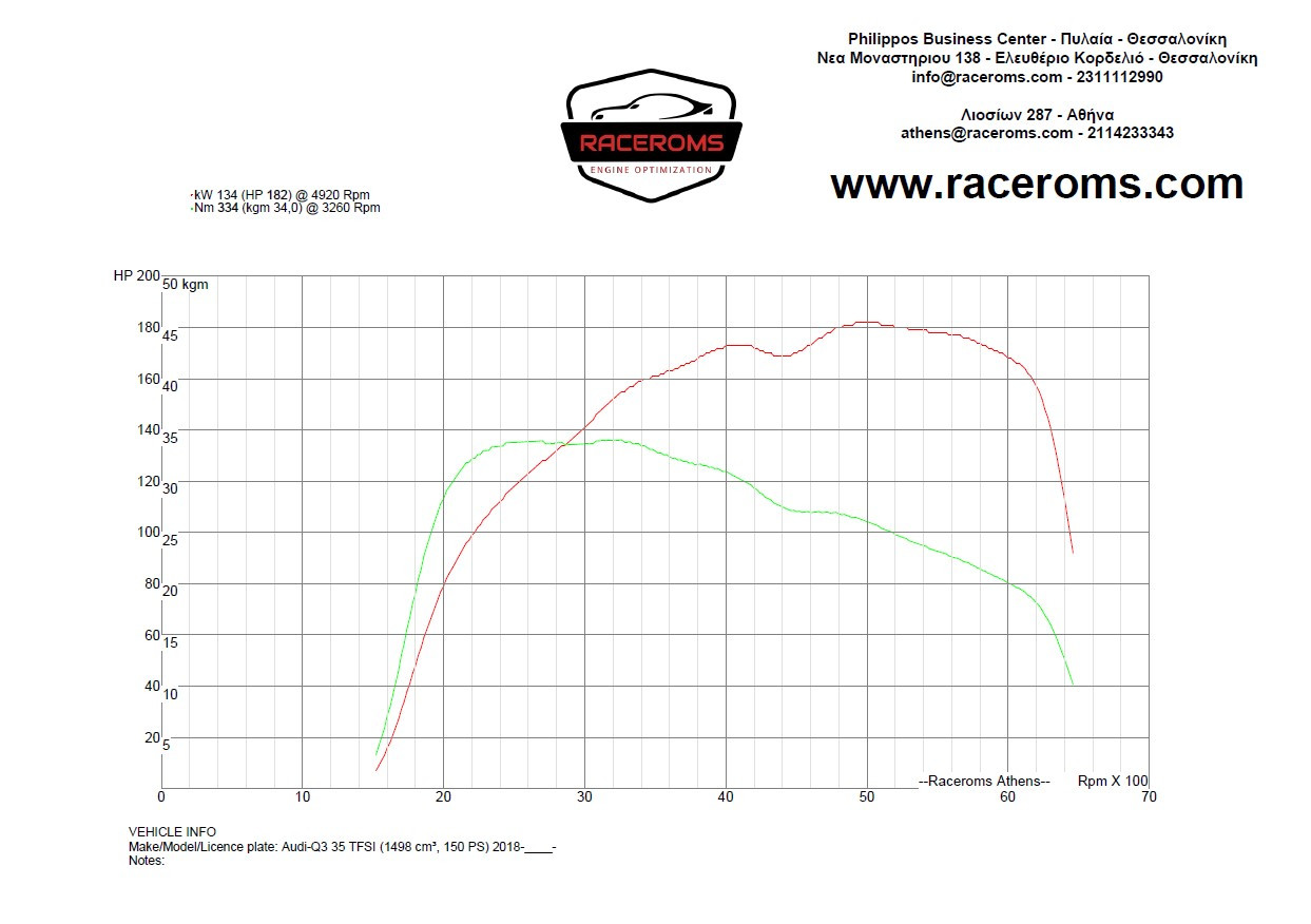 Dyno graph