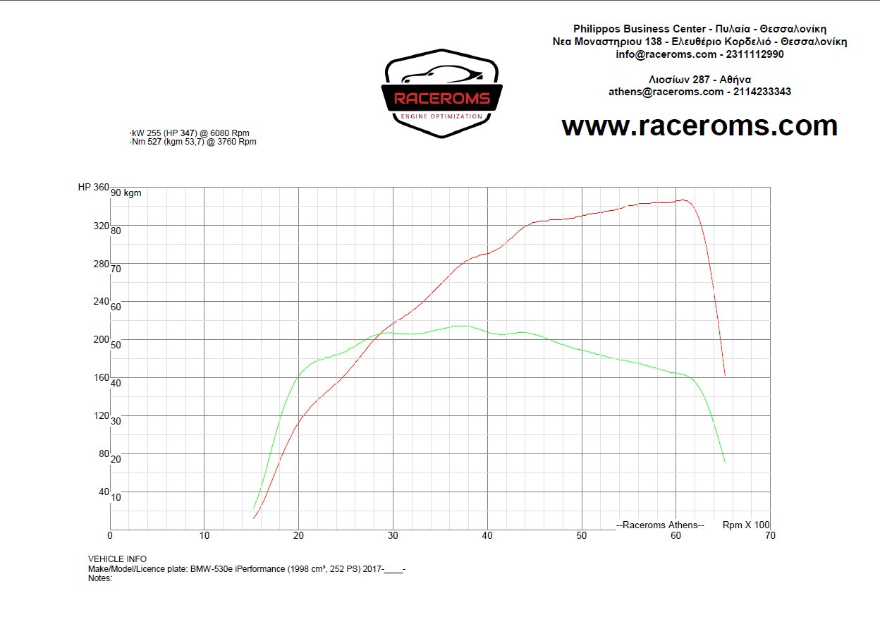 Dyno graph