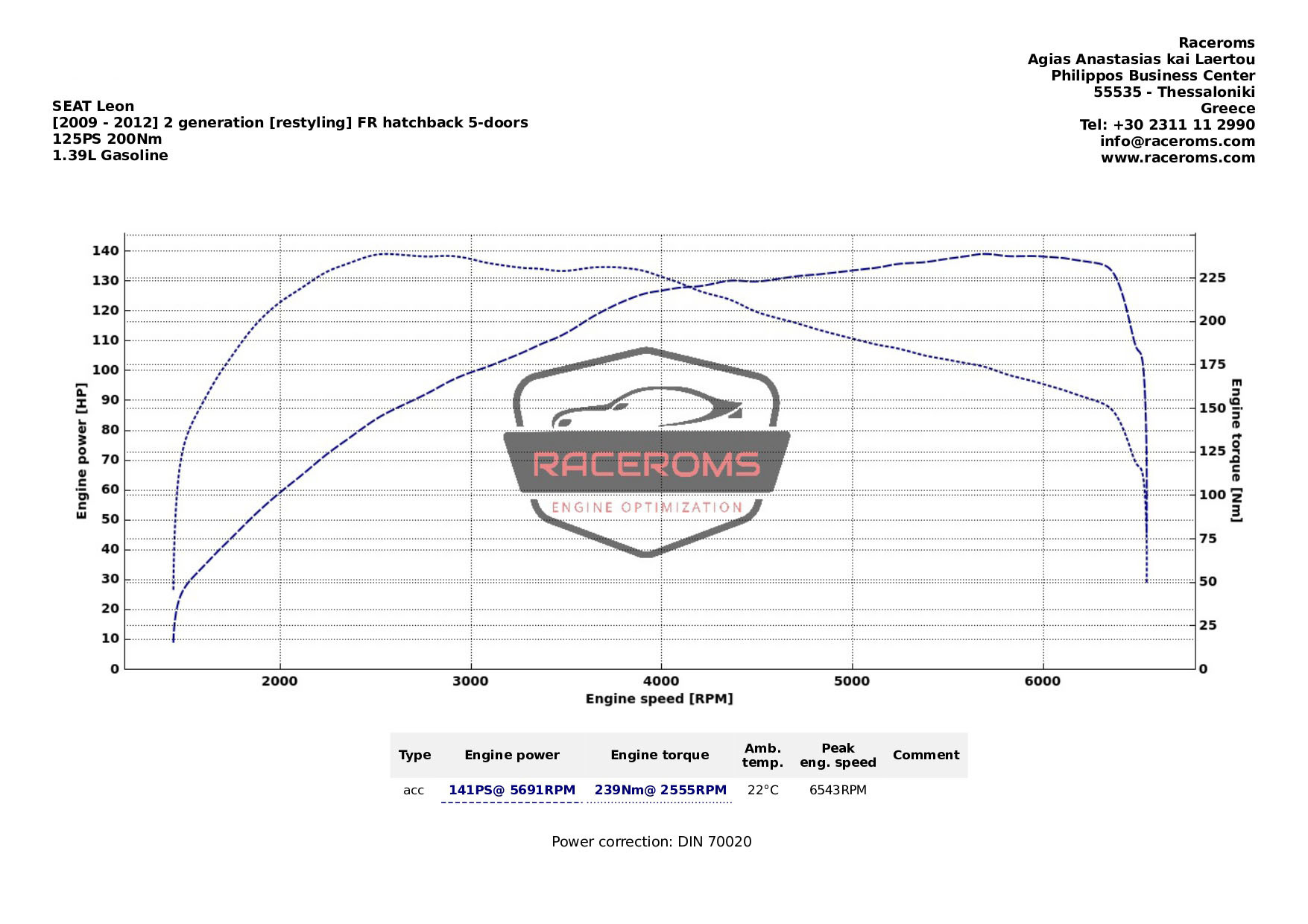 Dyno graph