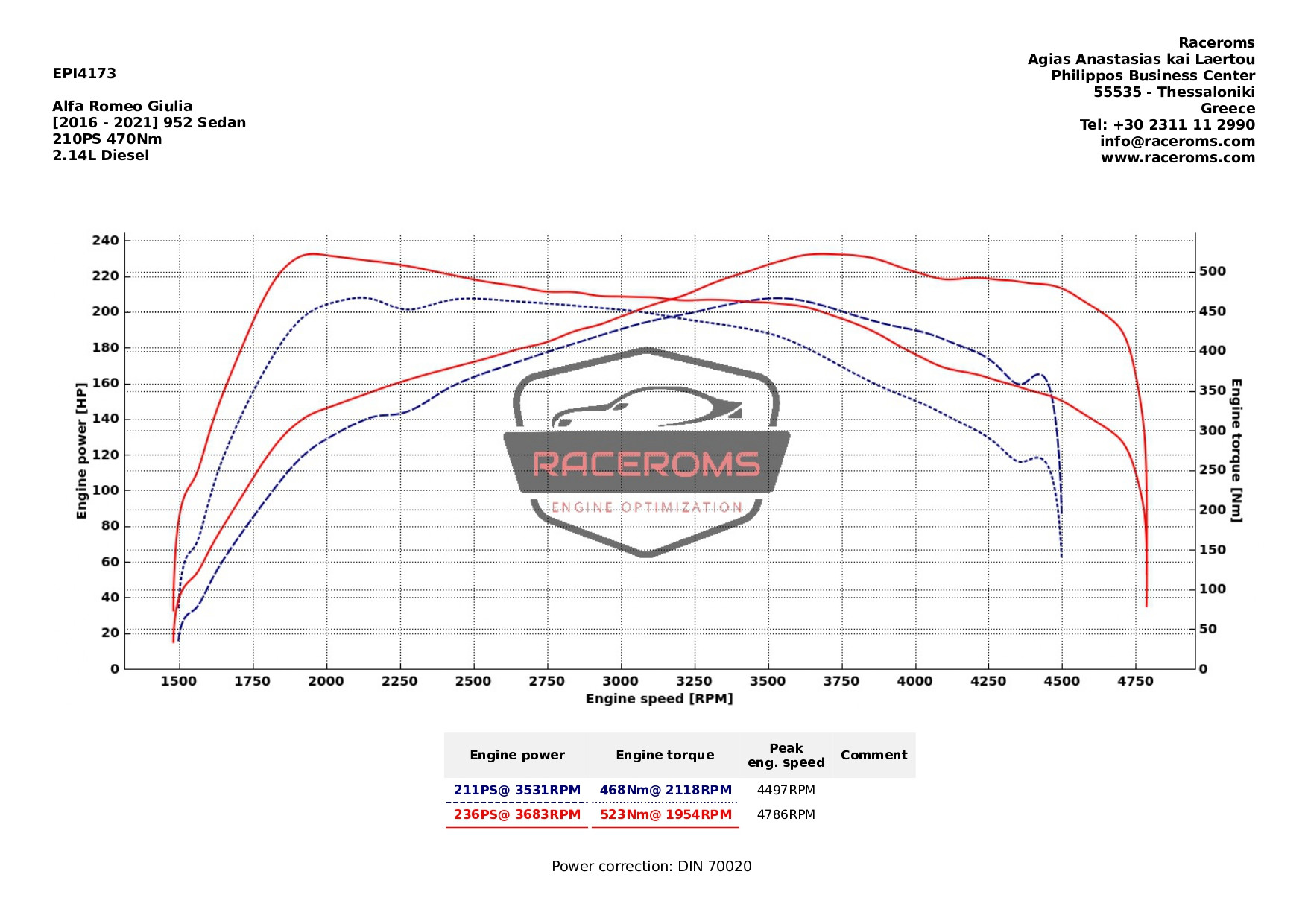 Dyno graph