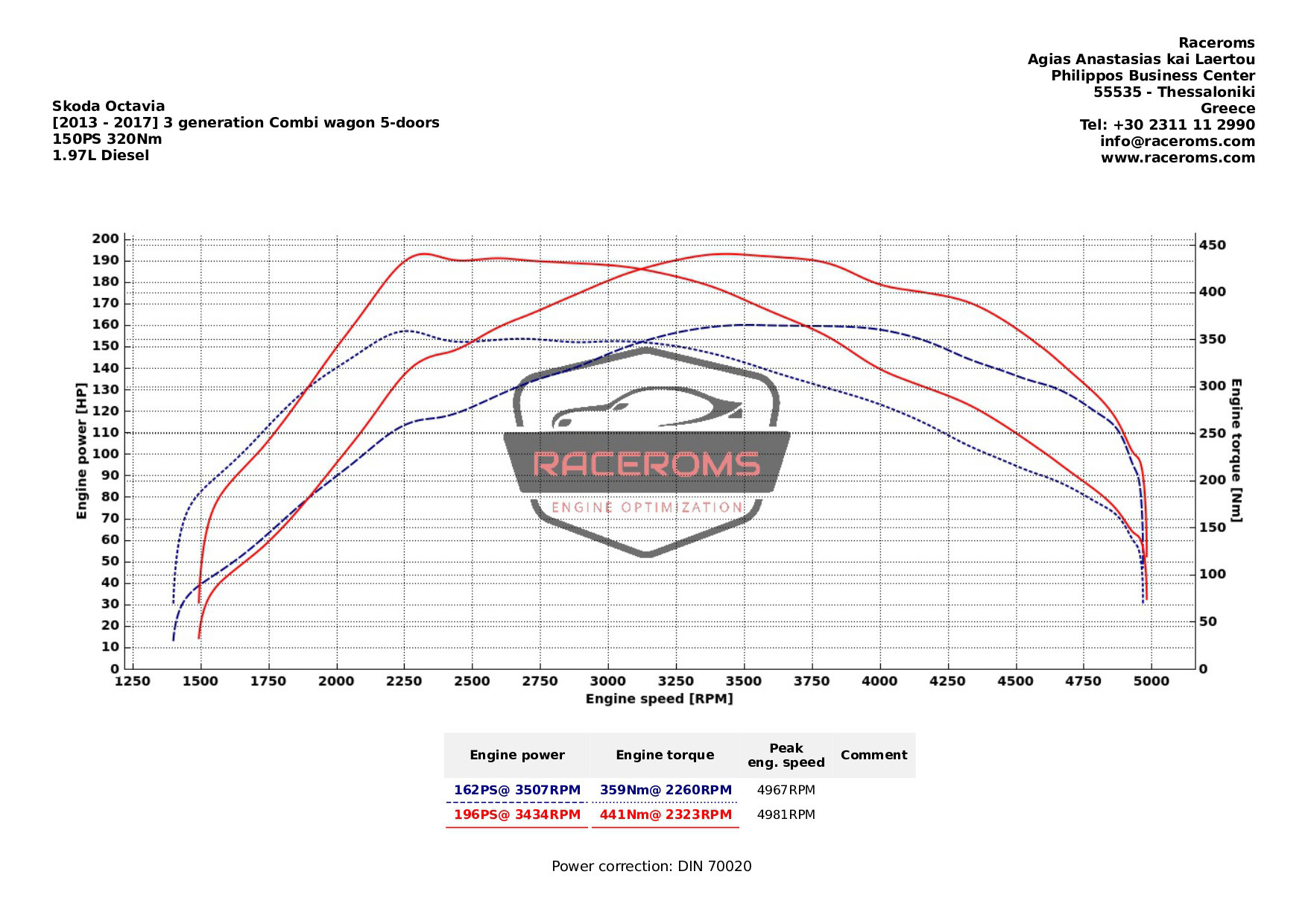 Dyno graph