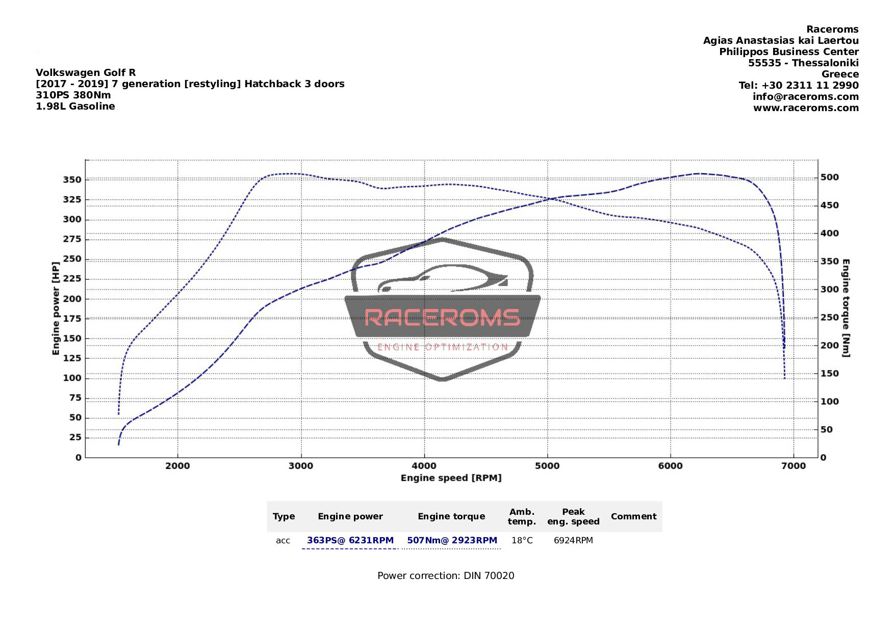 Dyno graph