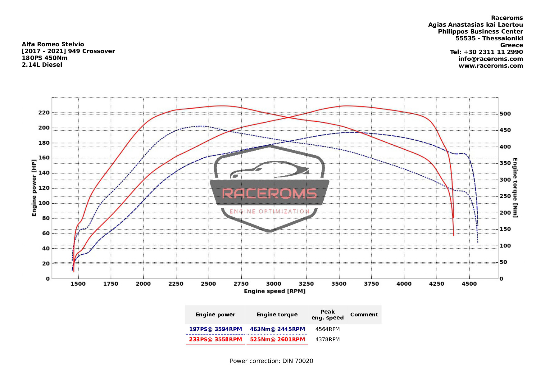 Dyno graph