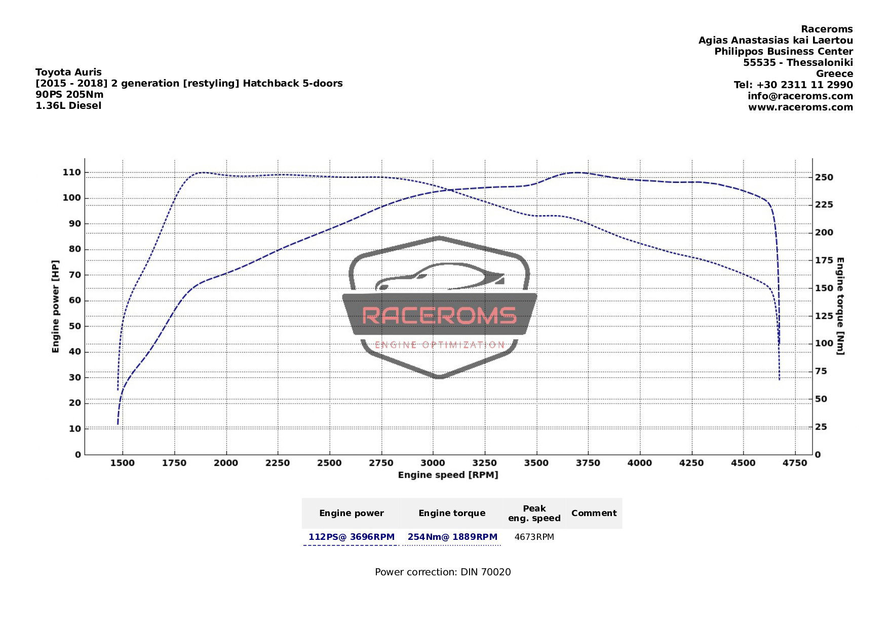 Dyno graph