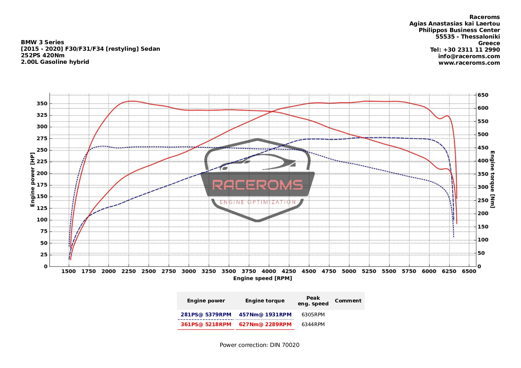 Dyno graph