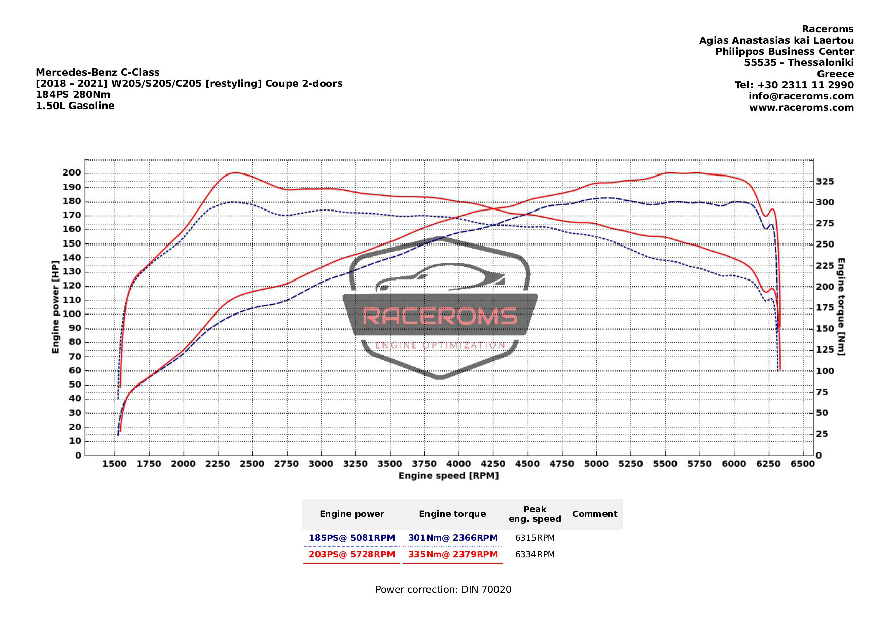 Dyno graph
