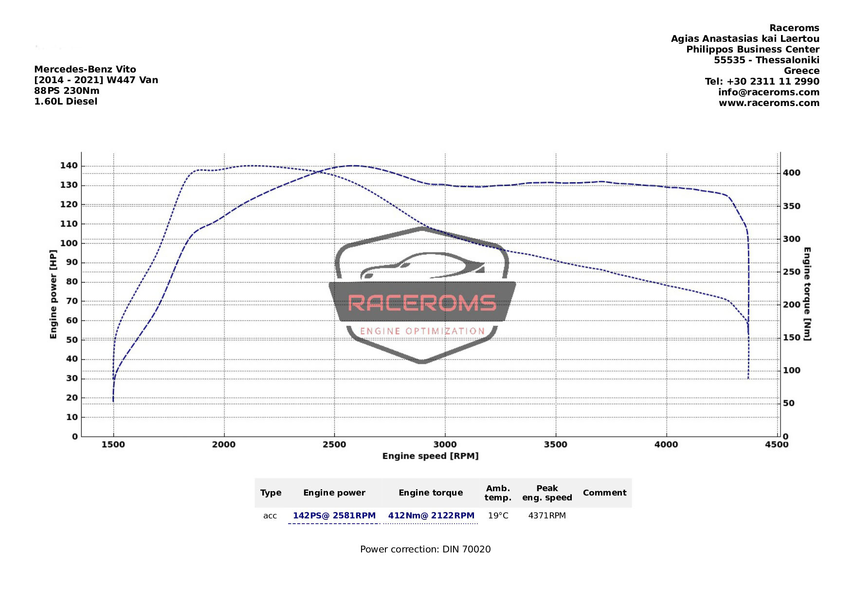Dyno graph