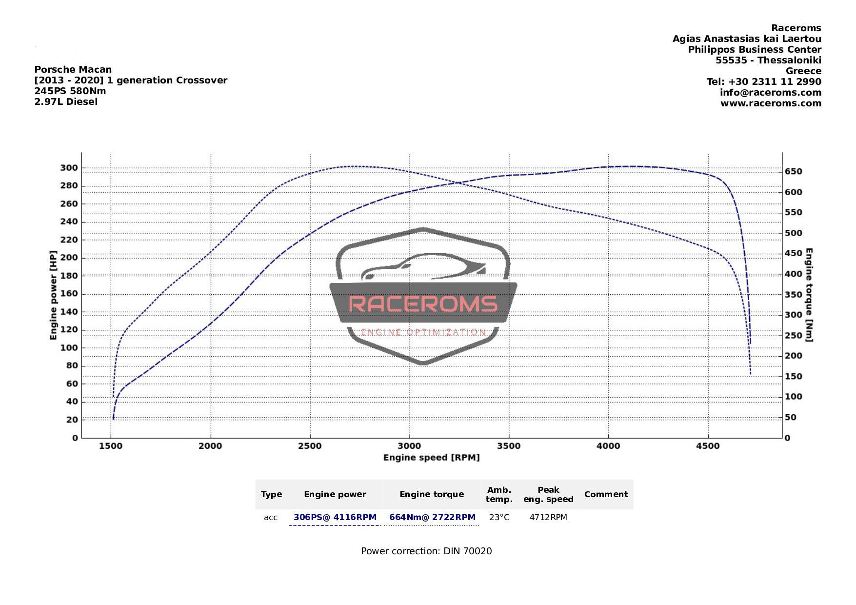 Dyno graph