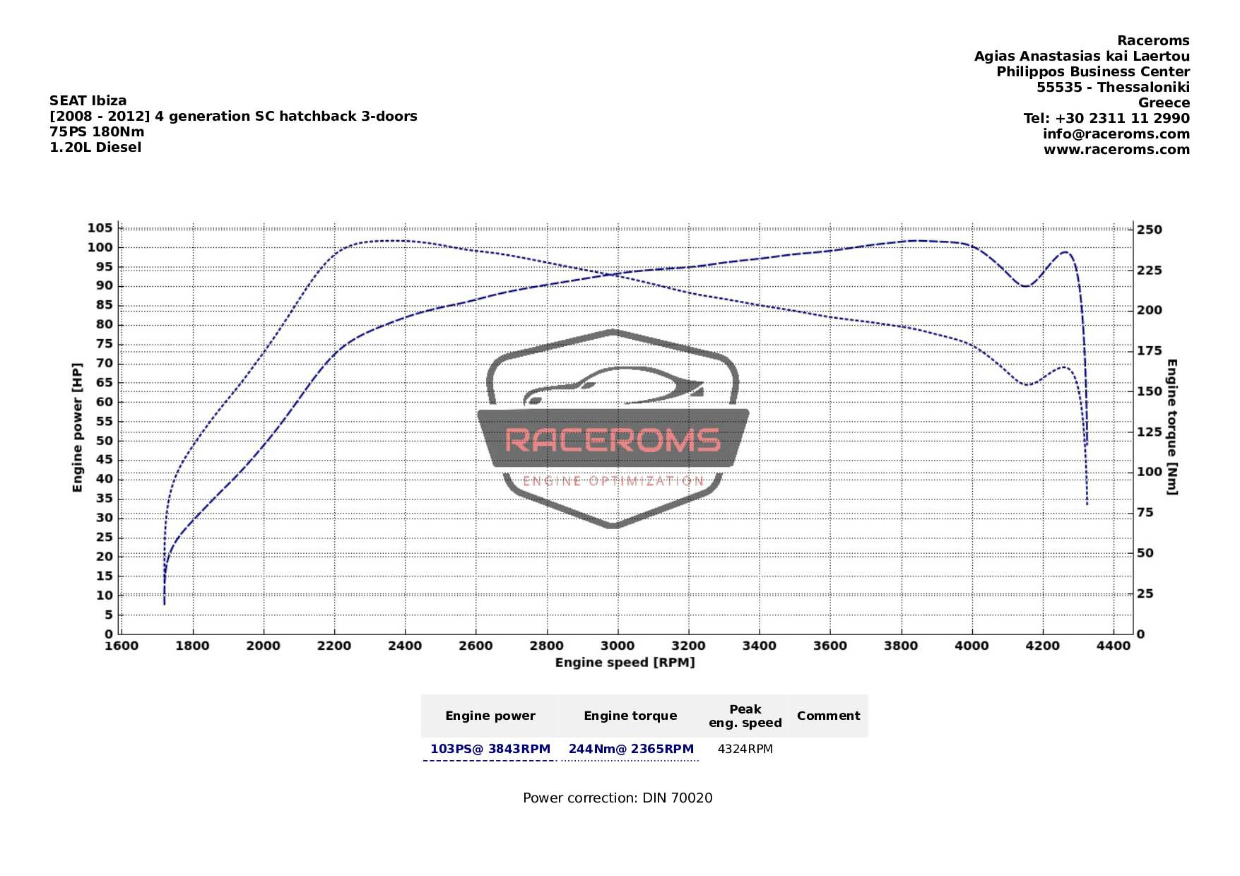 Dyno graph