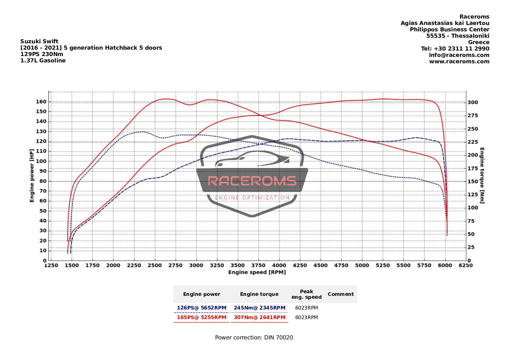 Dyno graph