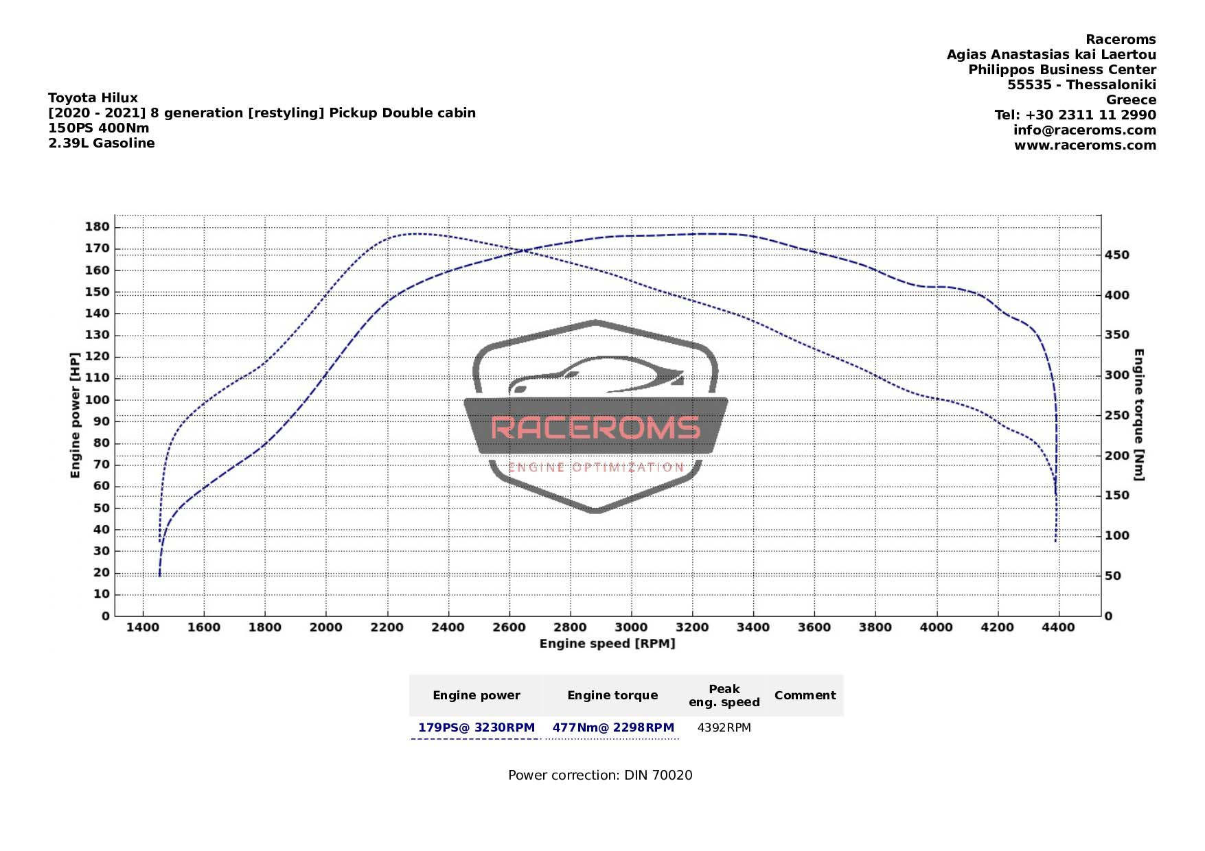 Διάγραμμα δυναμομέτρησης