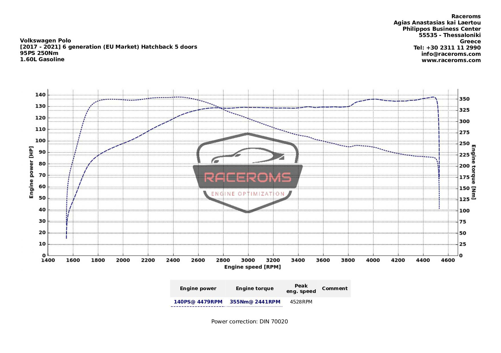 Dyno graph