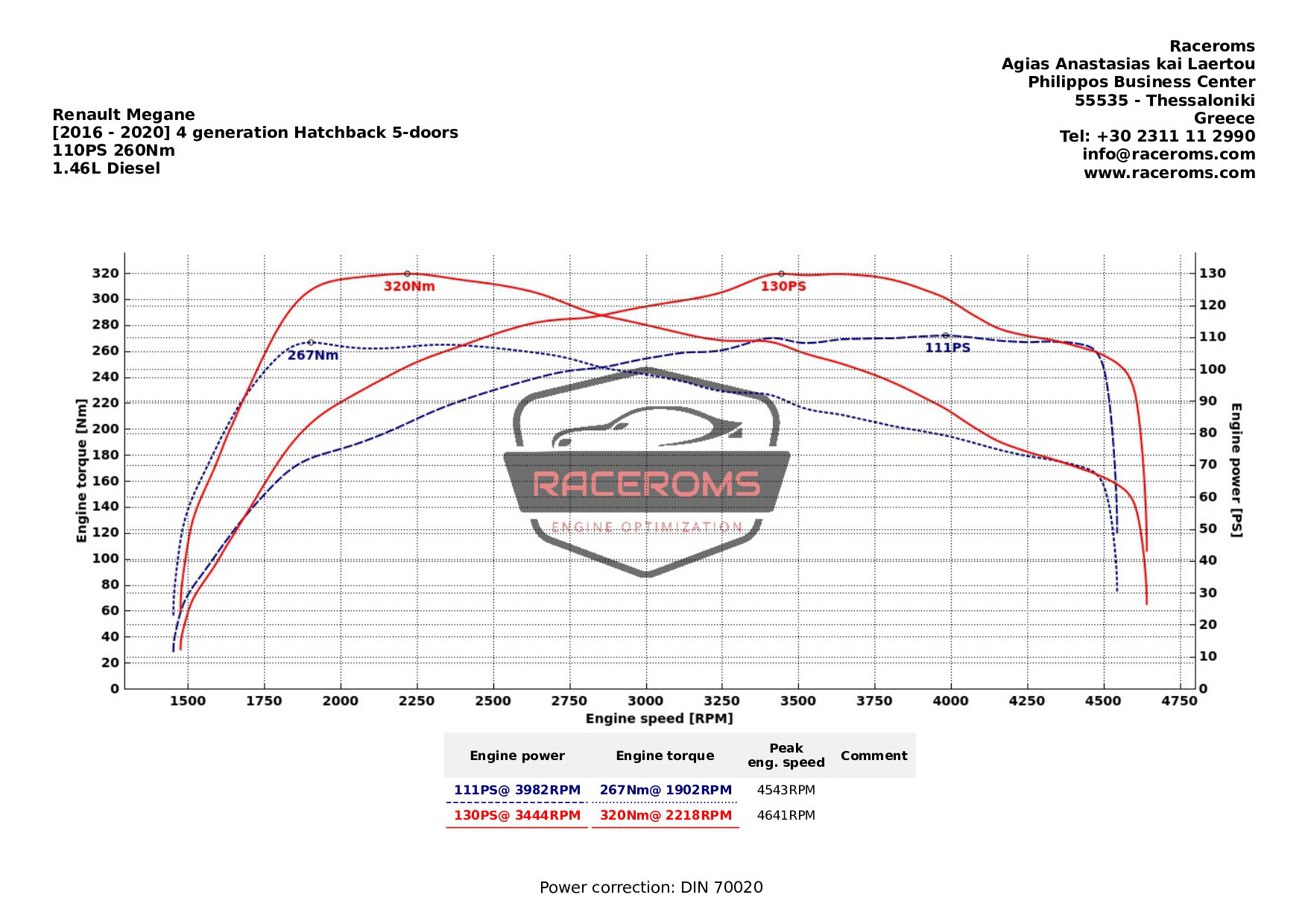 Dyno graph