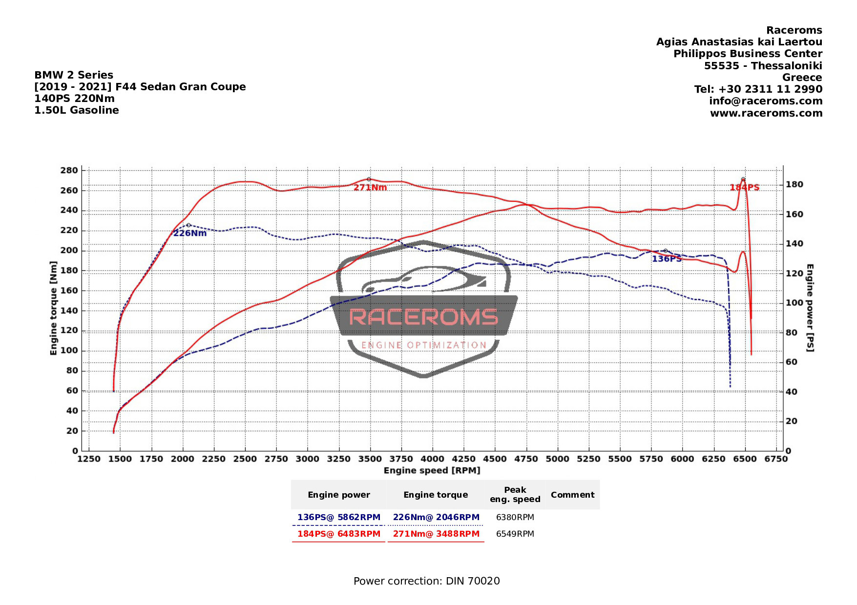 Dyno graph