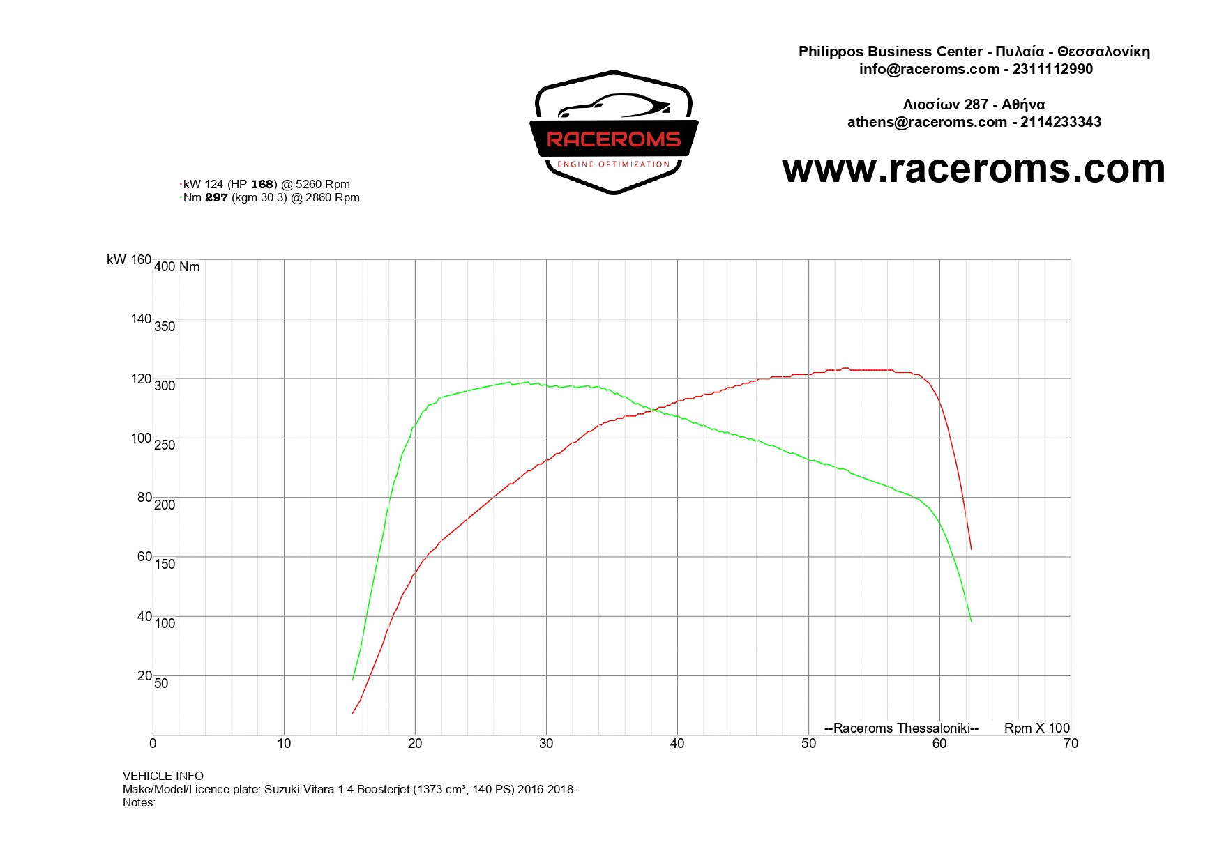 Dyno graph