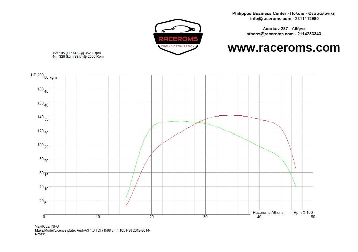 Dyno graph
