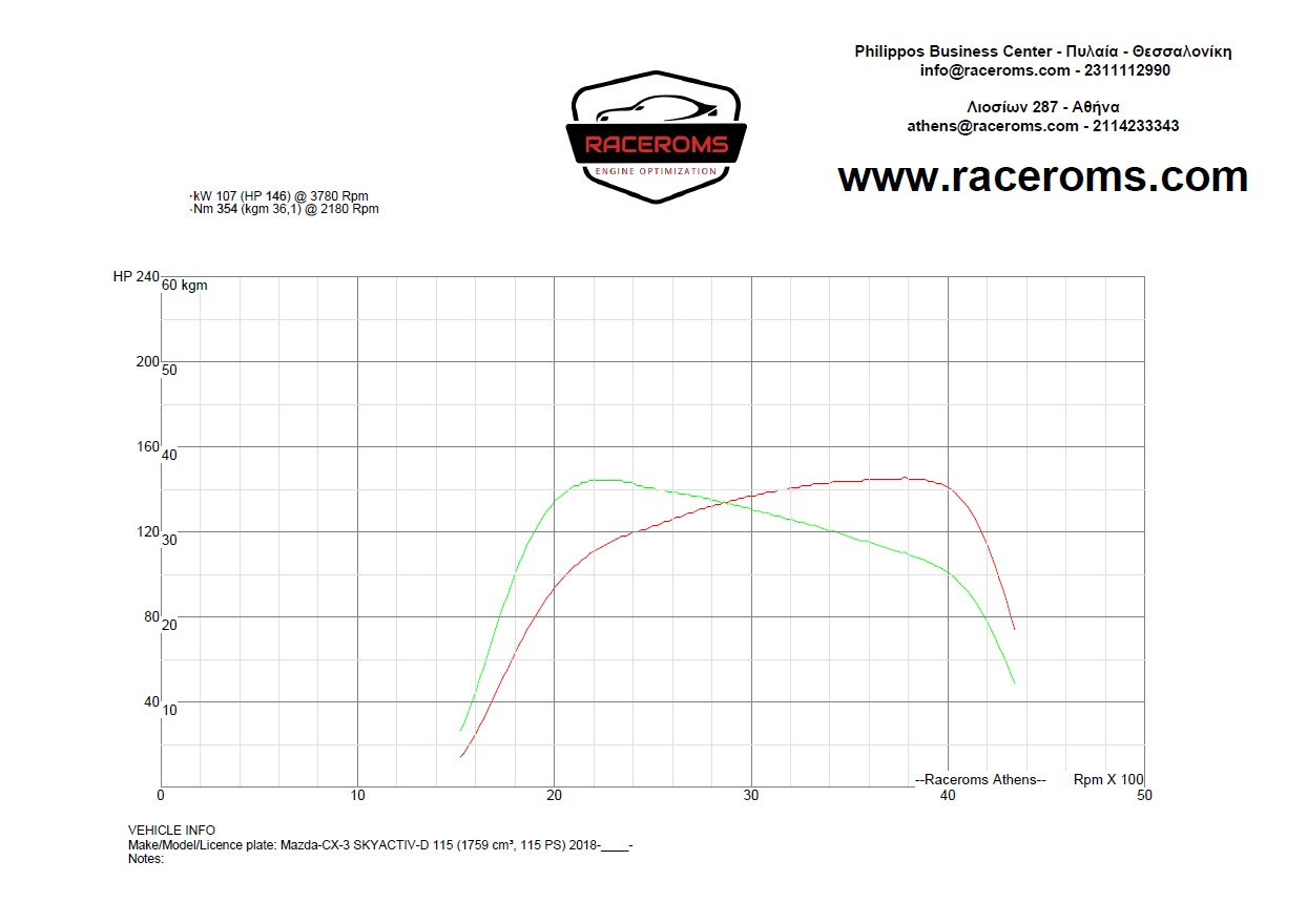 Dyno graph