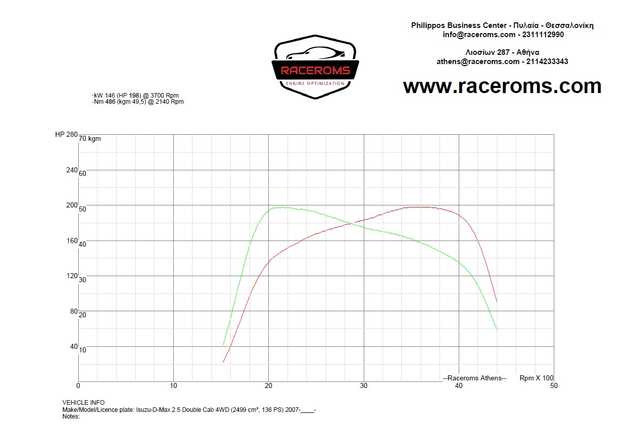 Dyno graph