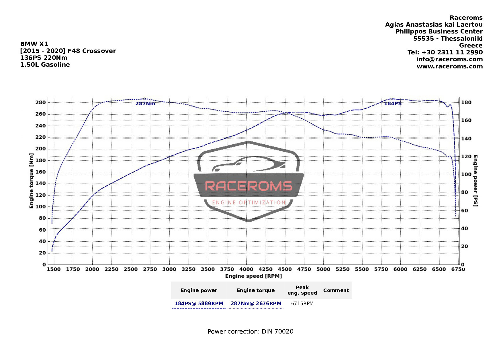 Dyno graph