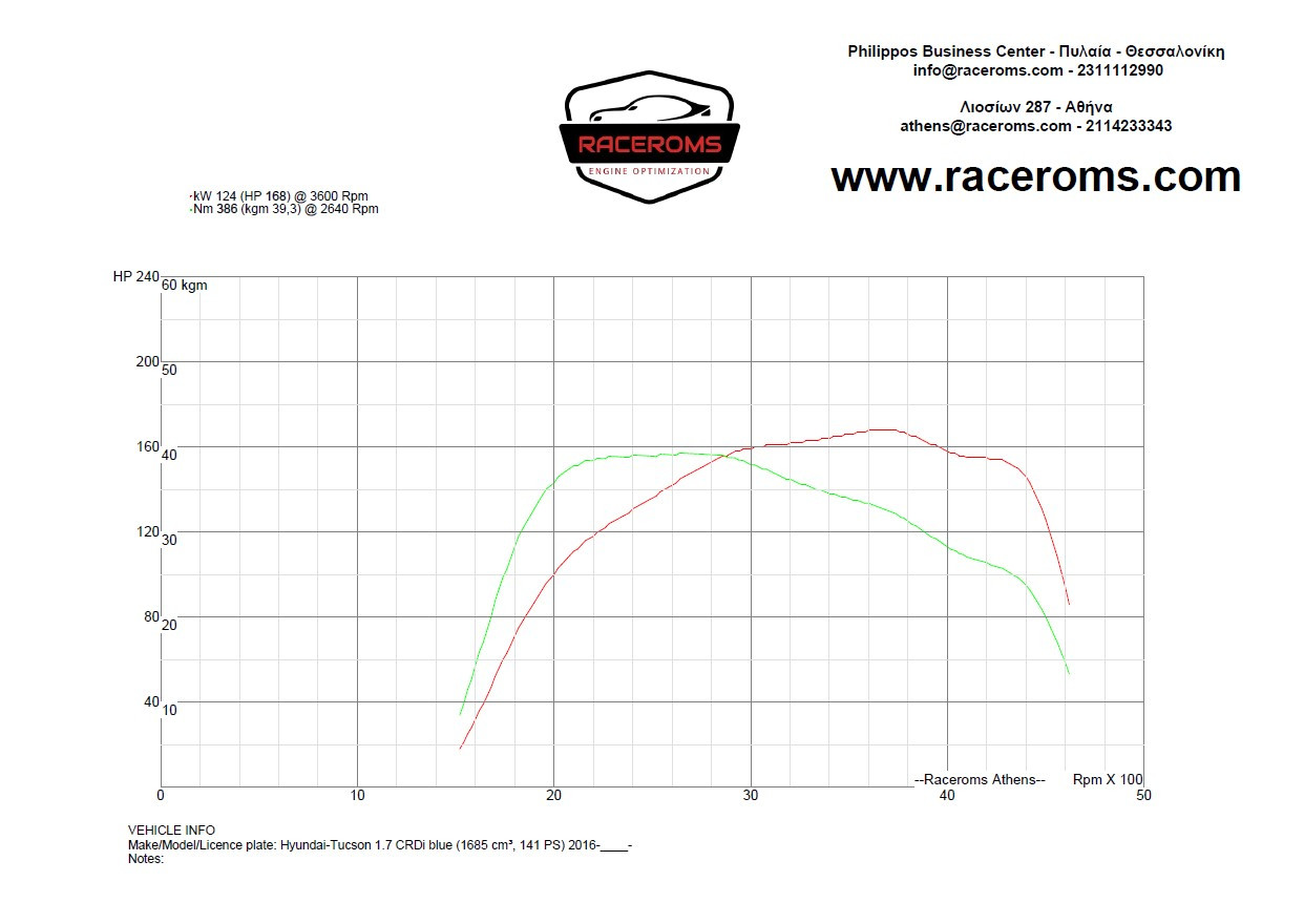 Dyno graph