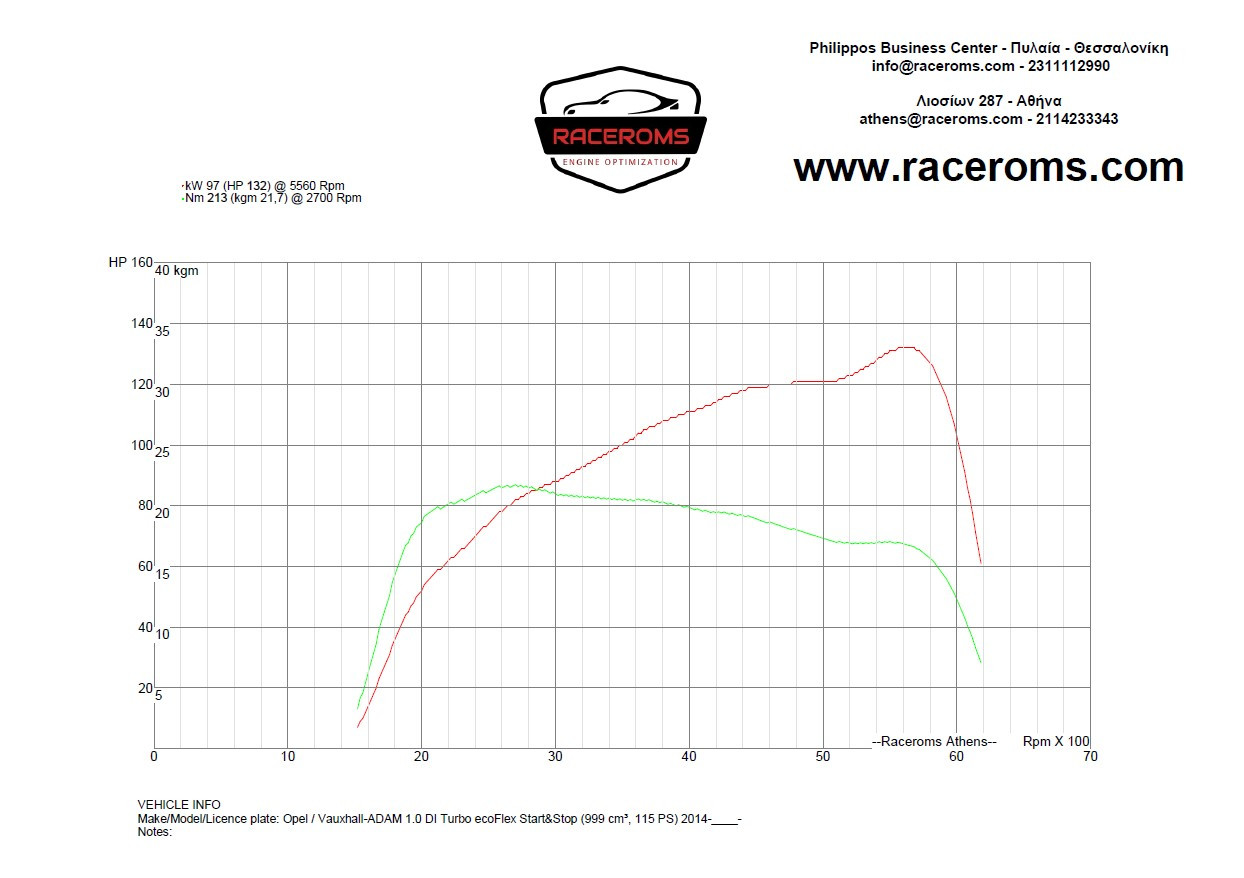 Dyno graph