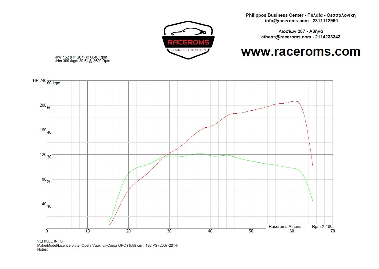 Dyno graph