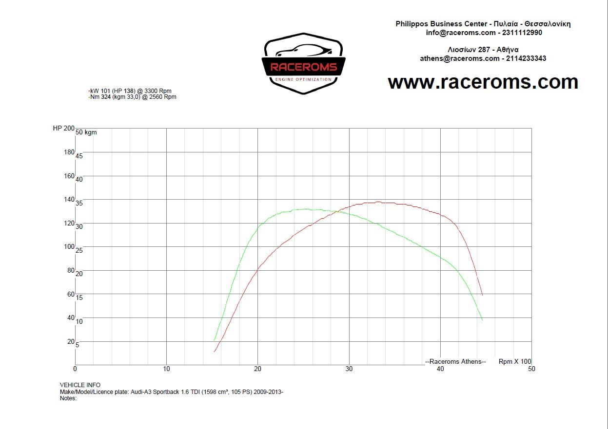 Dyno graph