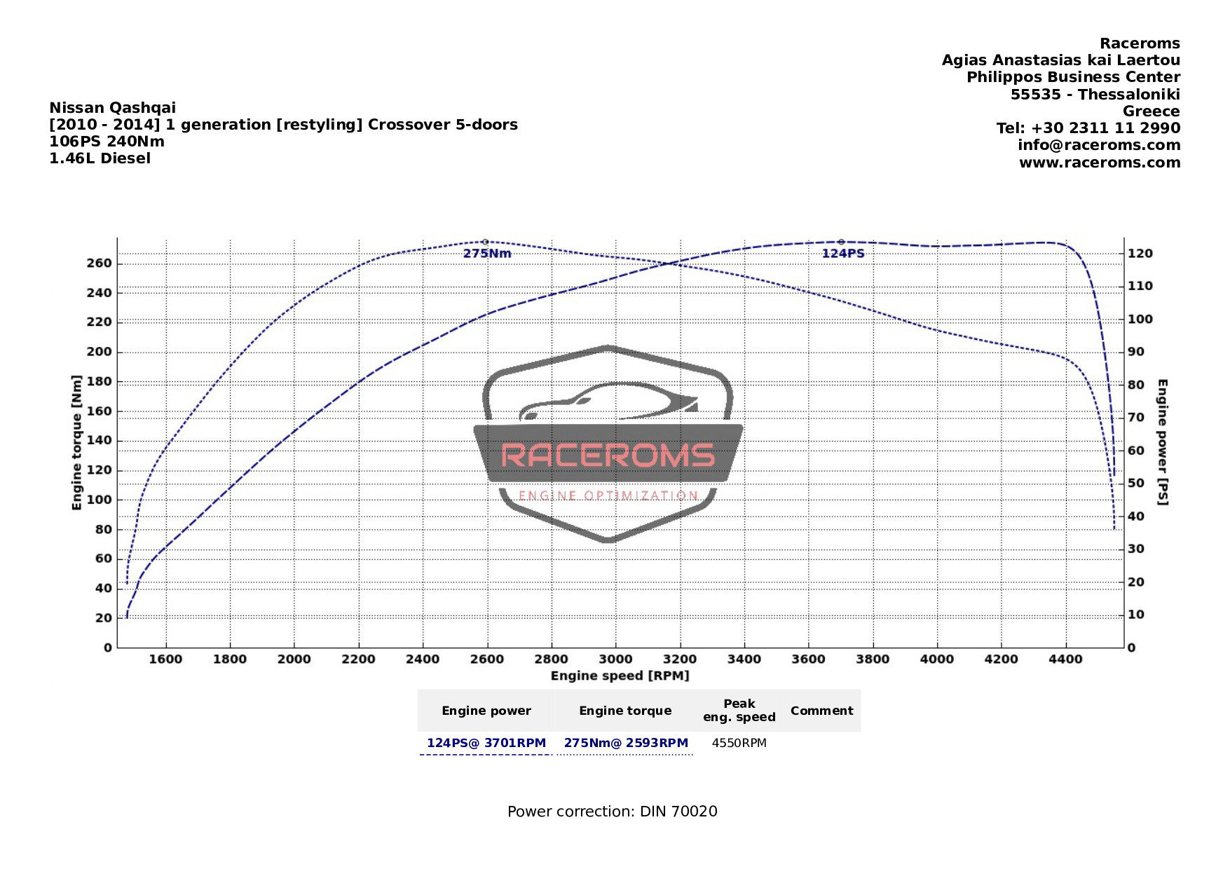 Dyno graph