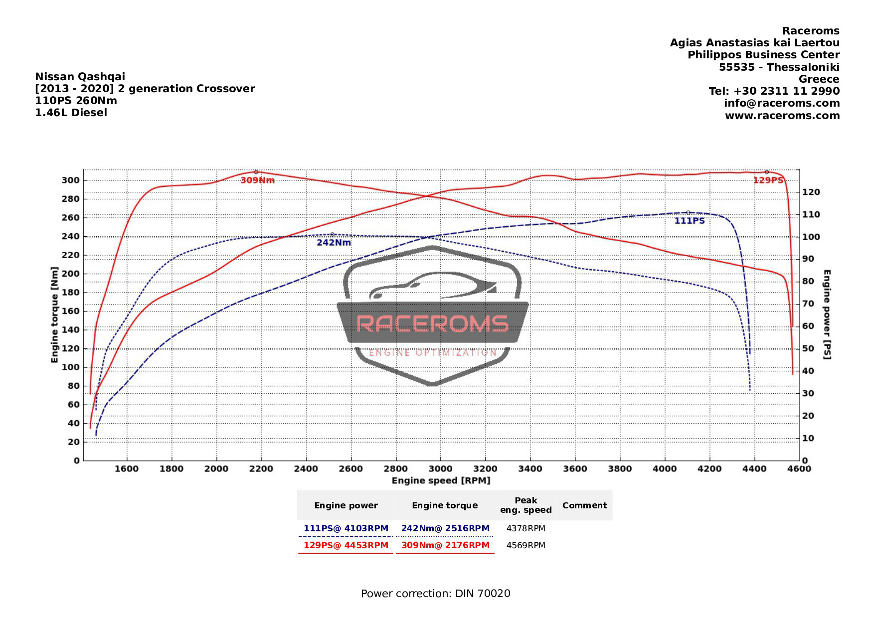 Dyno graph