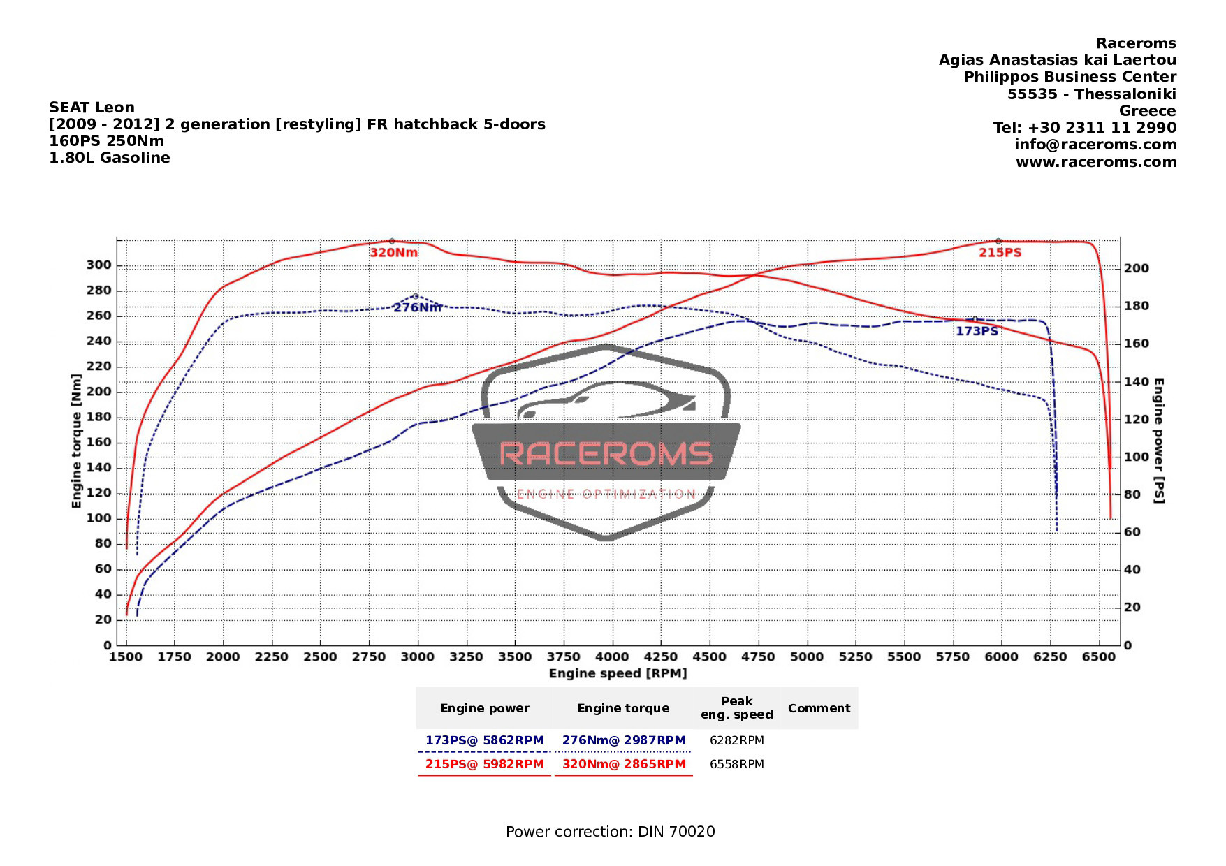 Dyno graph