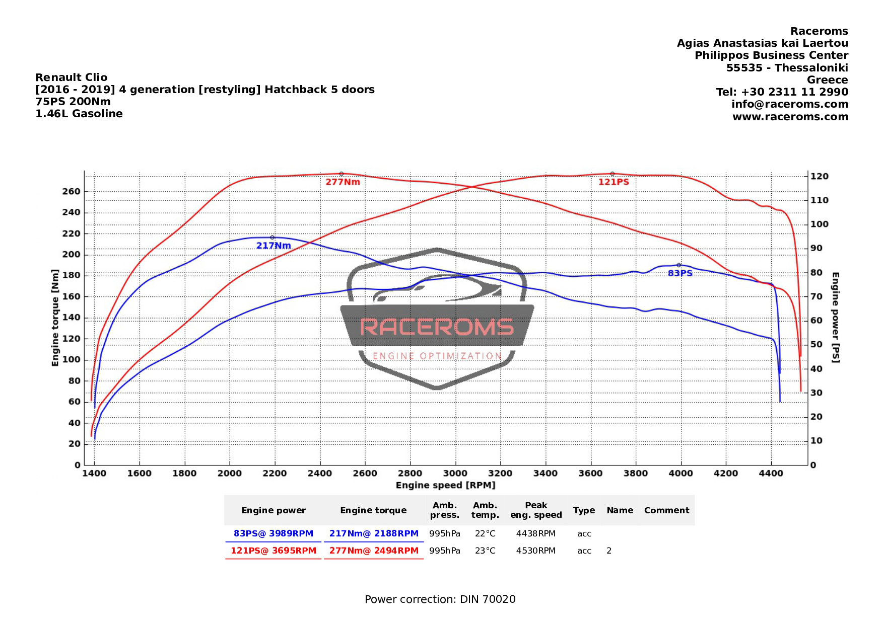 Dyno graph