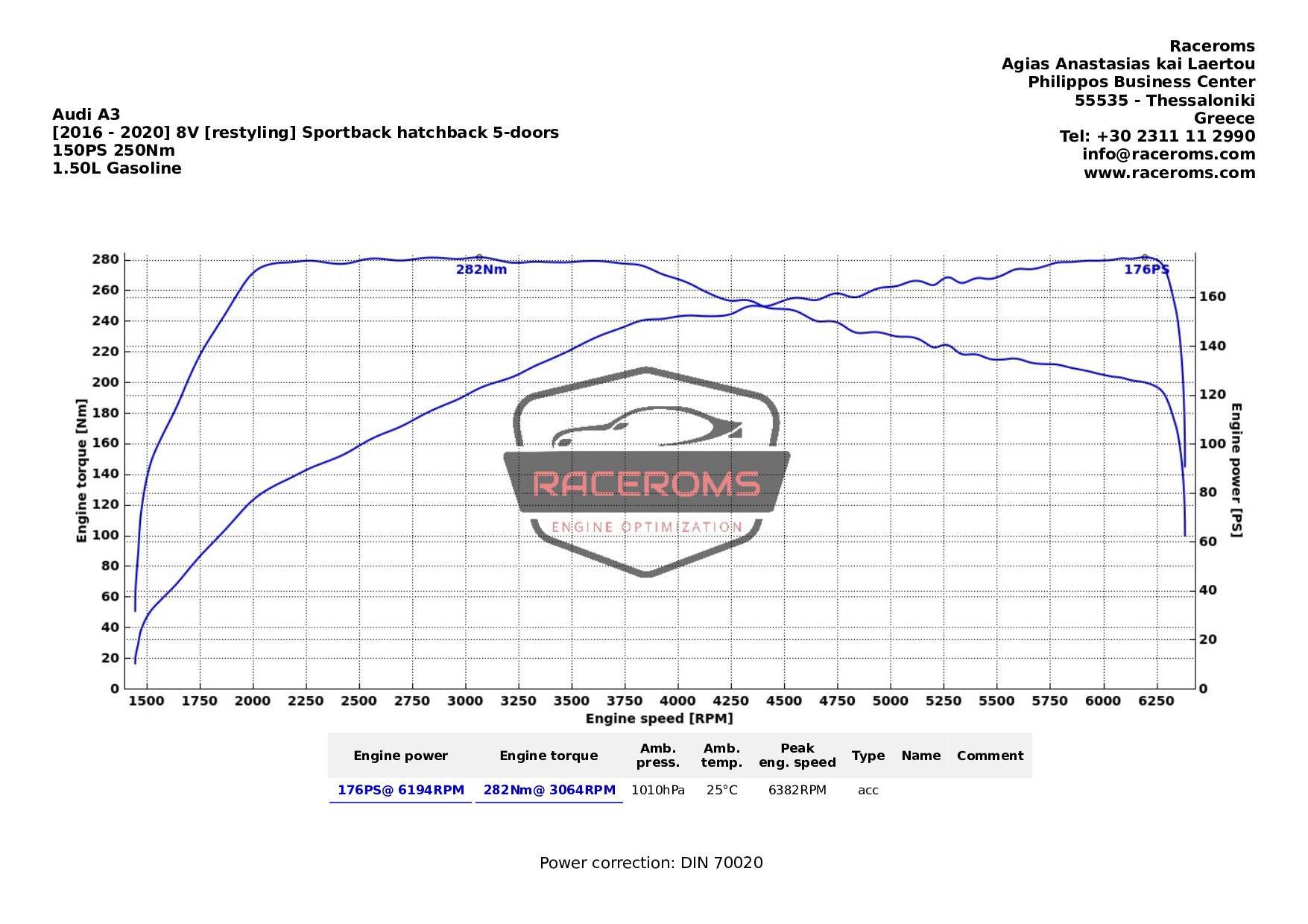 Dyno graph