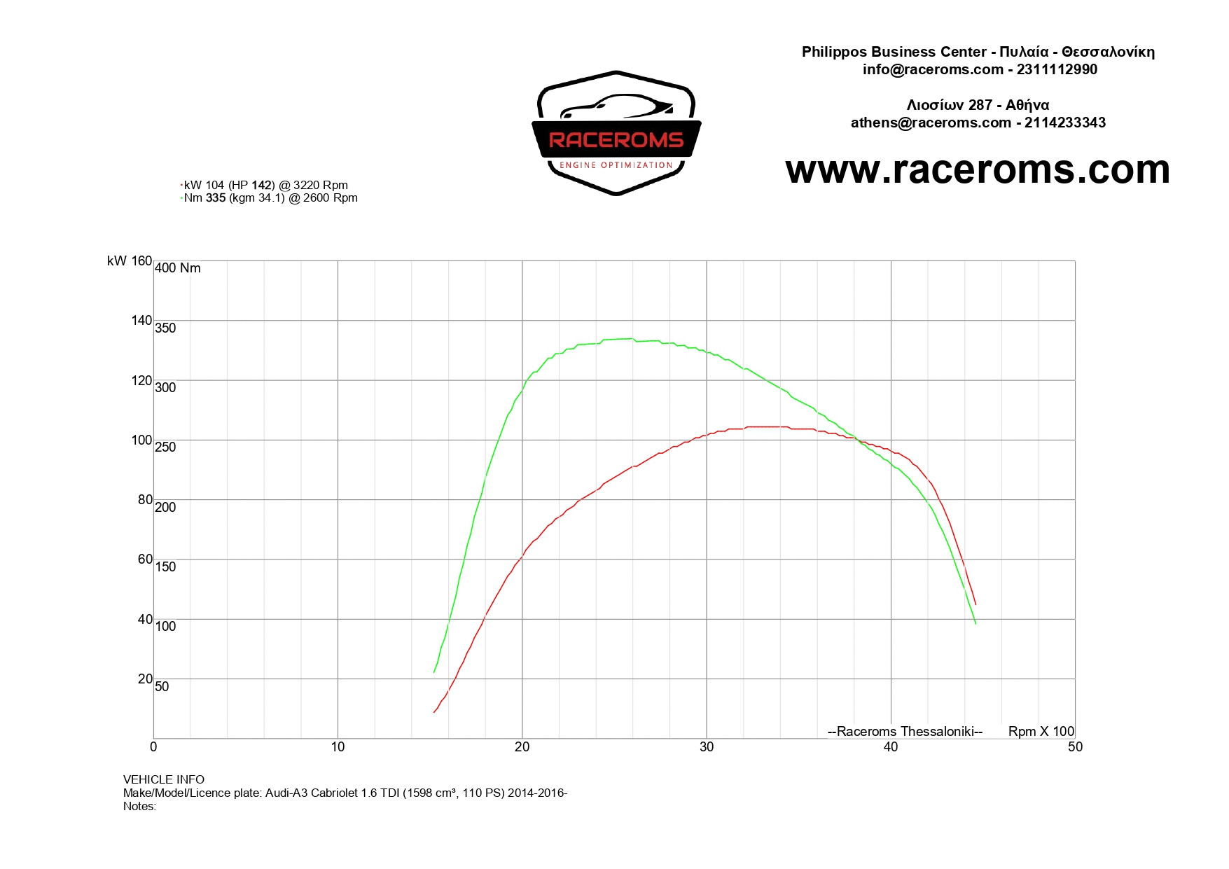 Dyno graph