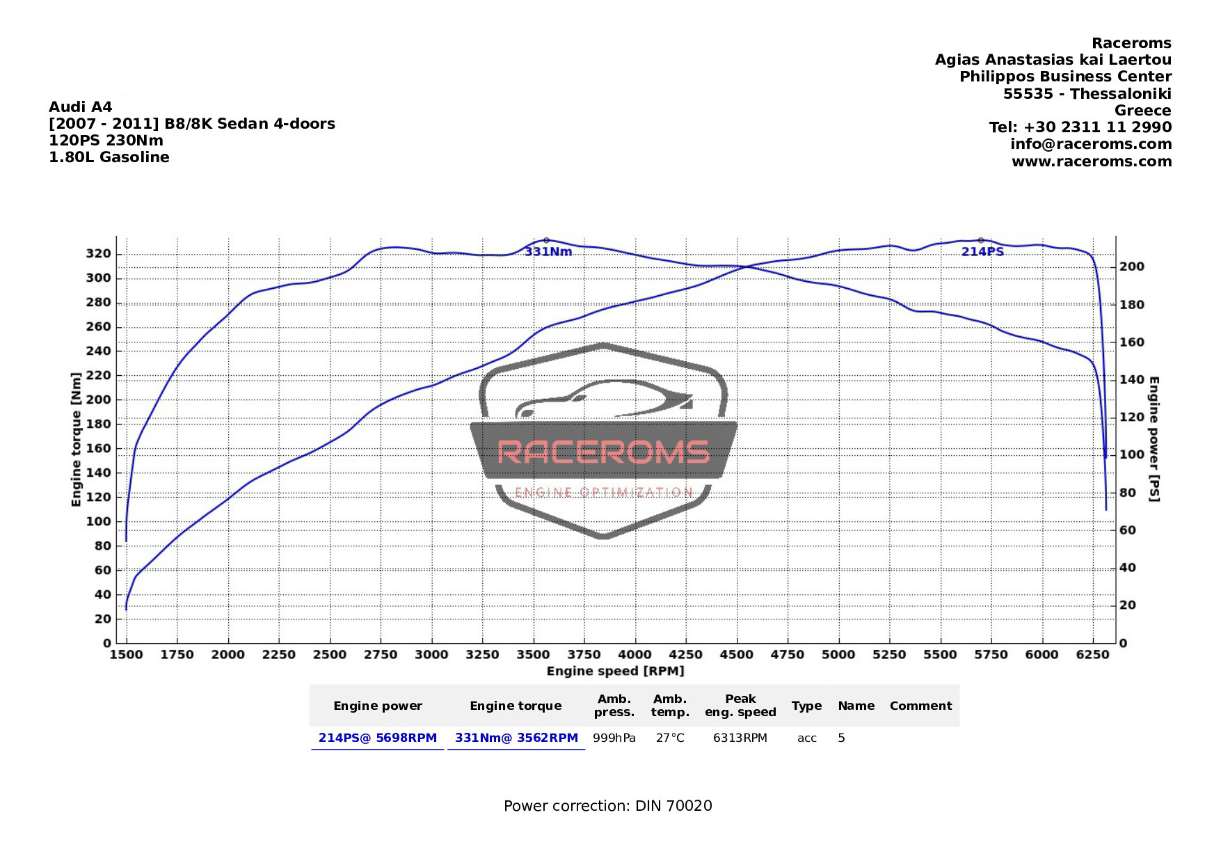 Dyno graph