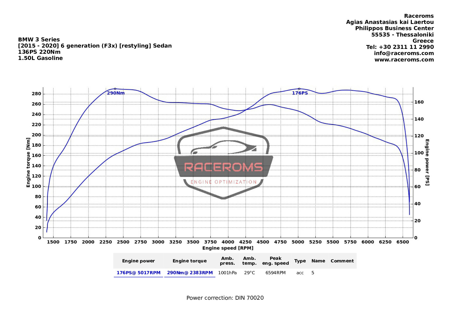 Dyno graph