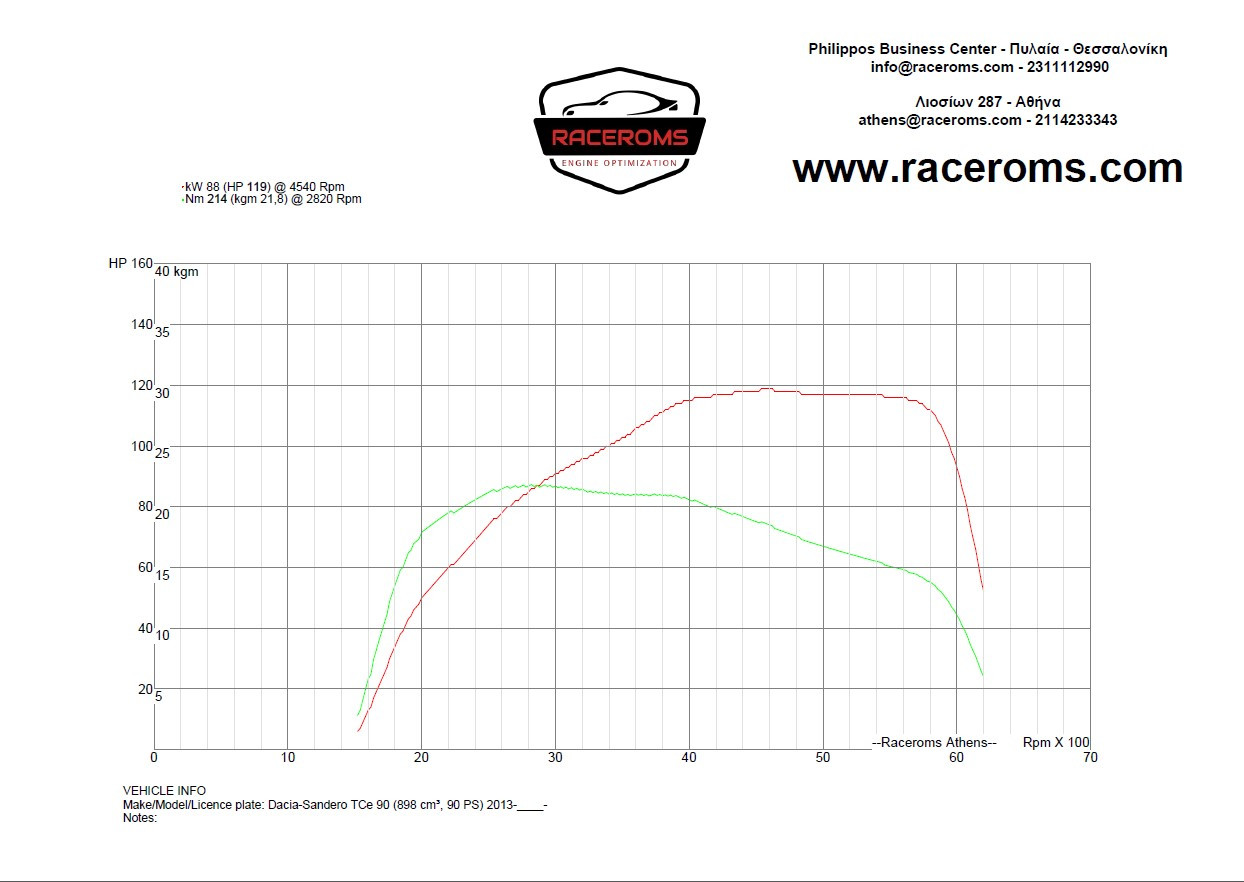 Dyno graph