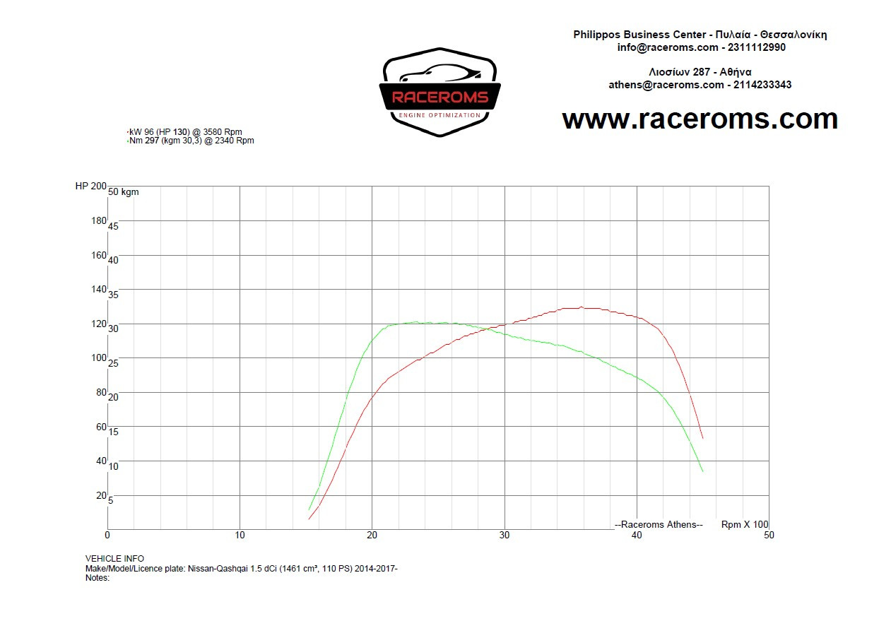 Dyno graph