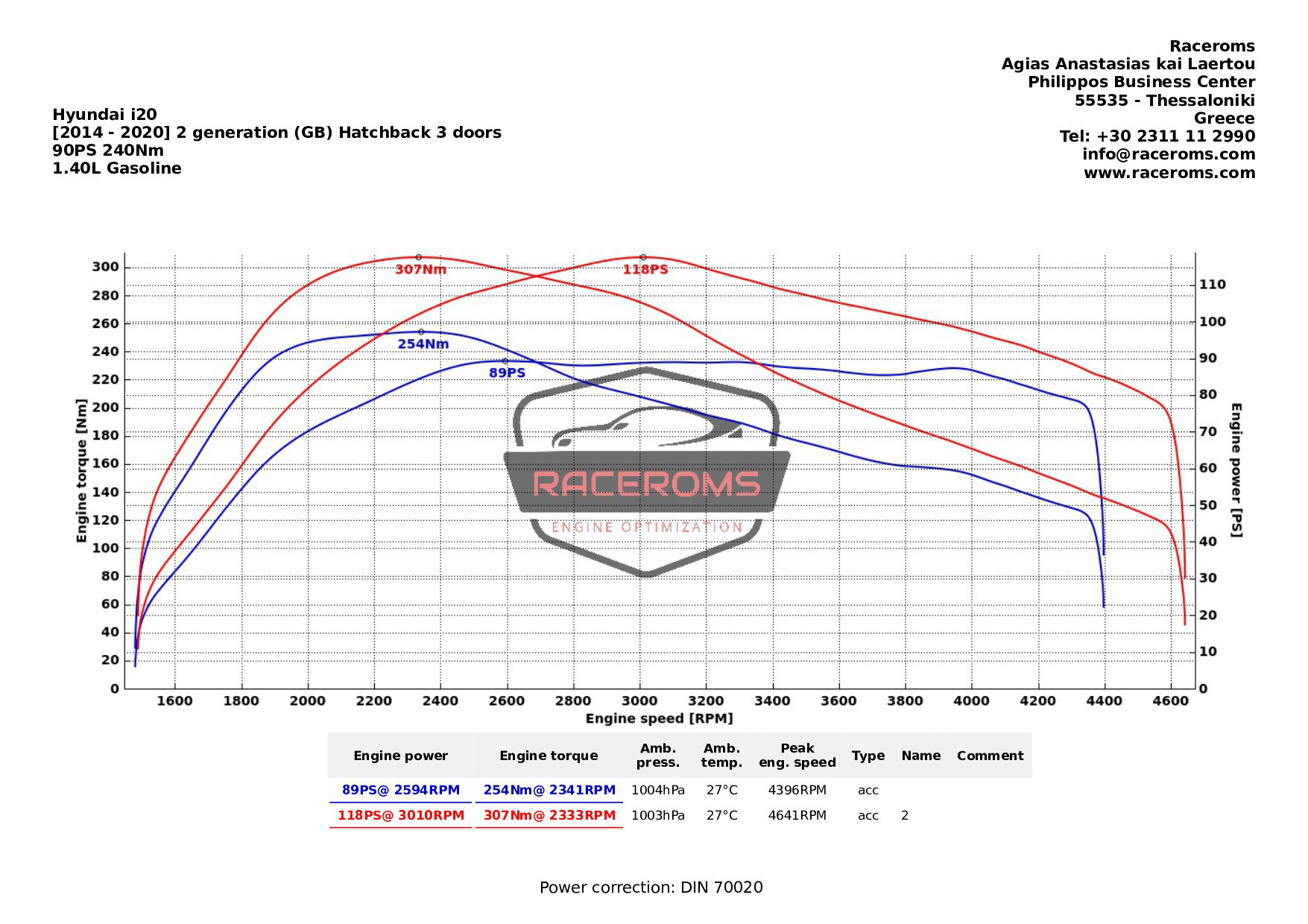 Dyno graph