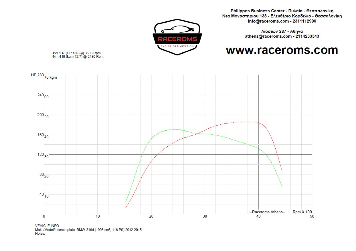 Dyno graph