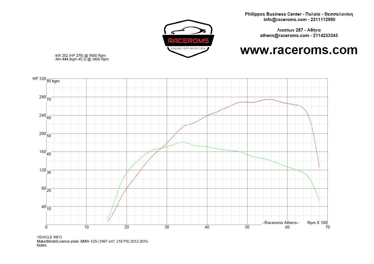 Dyno graph