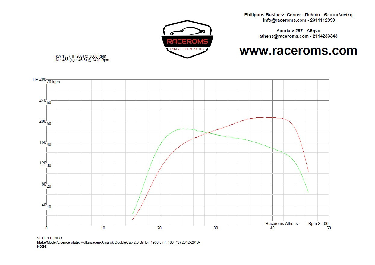 Dyno graph