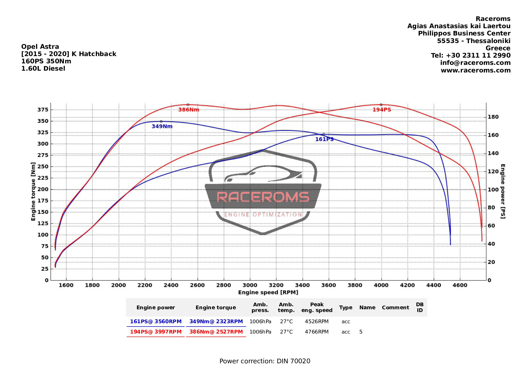 Dyno graph