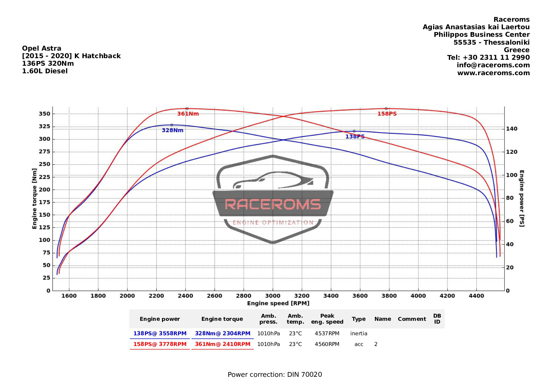 Dyno graph